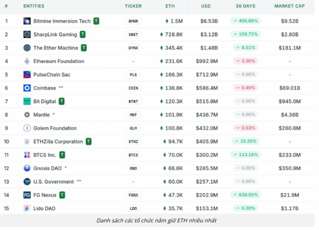 BitMine trở thành “vua Ethereum”