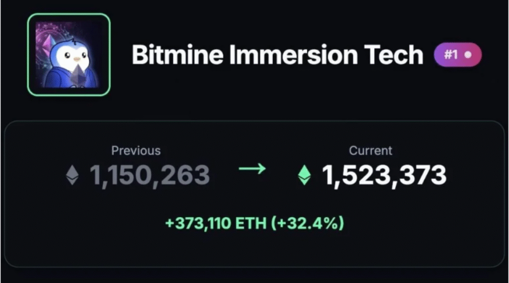 BitMine trở thành “vua Ethereum”