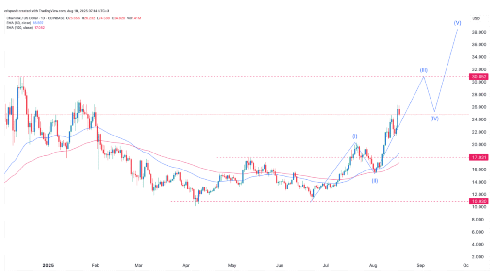 Chainlink (LINK) Lên 50 USD