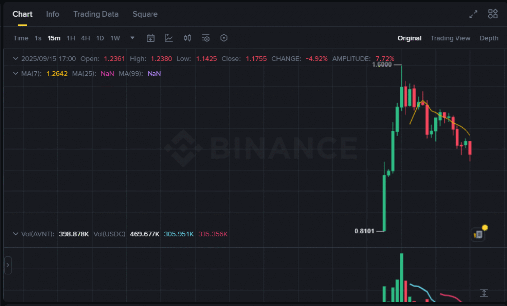 Avantis (AVNT) đạt ATH mới