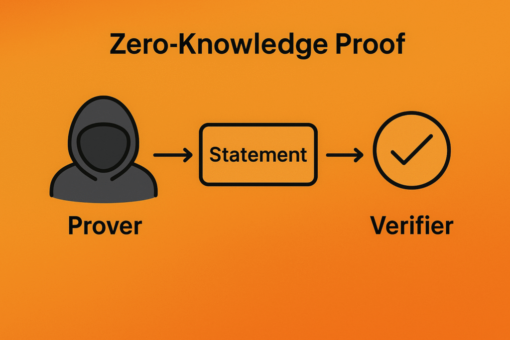 Cách Zero-Knowledge Proof hoạt động