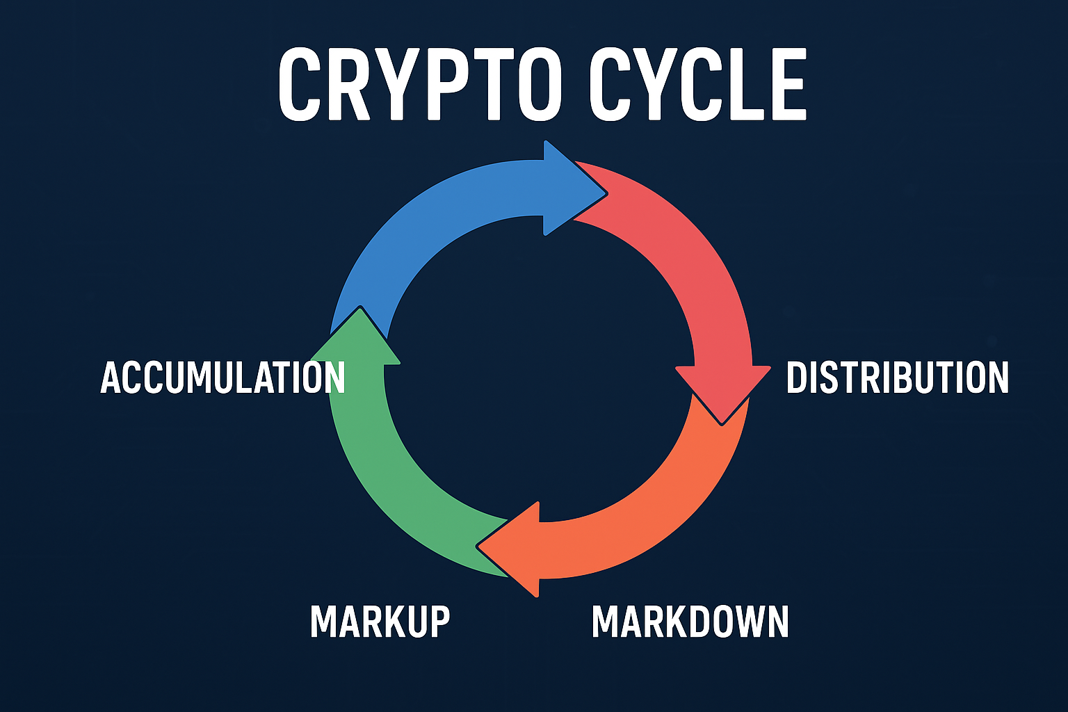 Bốn giai đoạn trong Chu kỳ 4 năm của Bitcoin