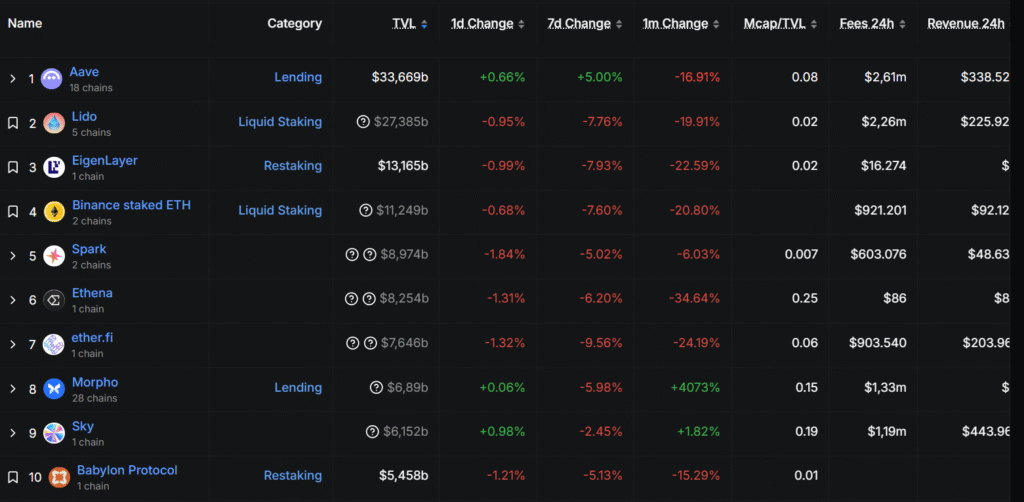   TOP 10 giao thức DeFi có TVL hàng đầu 