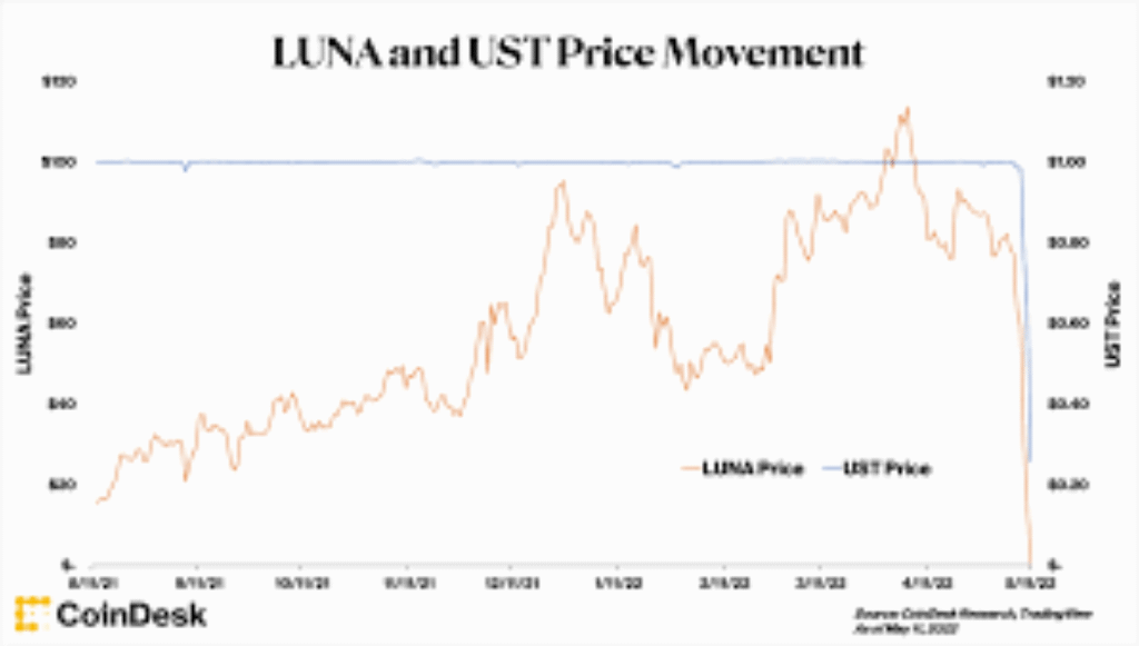Biểu đồ giá LUNA và UST