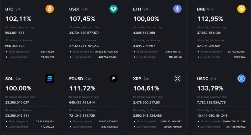 Bằng chứng dự trữ tăng cường tính an toàn của sàn Binance