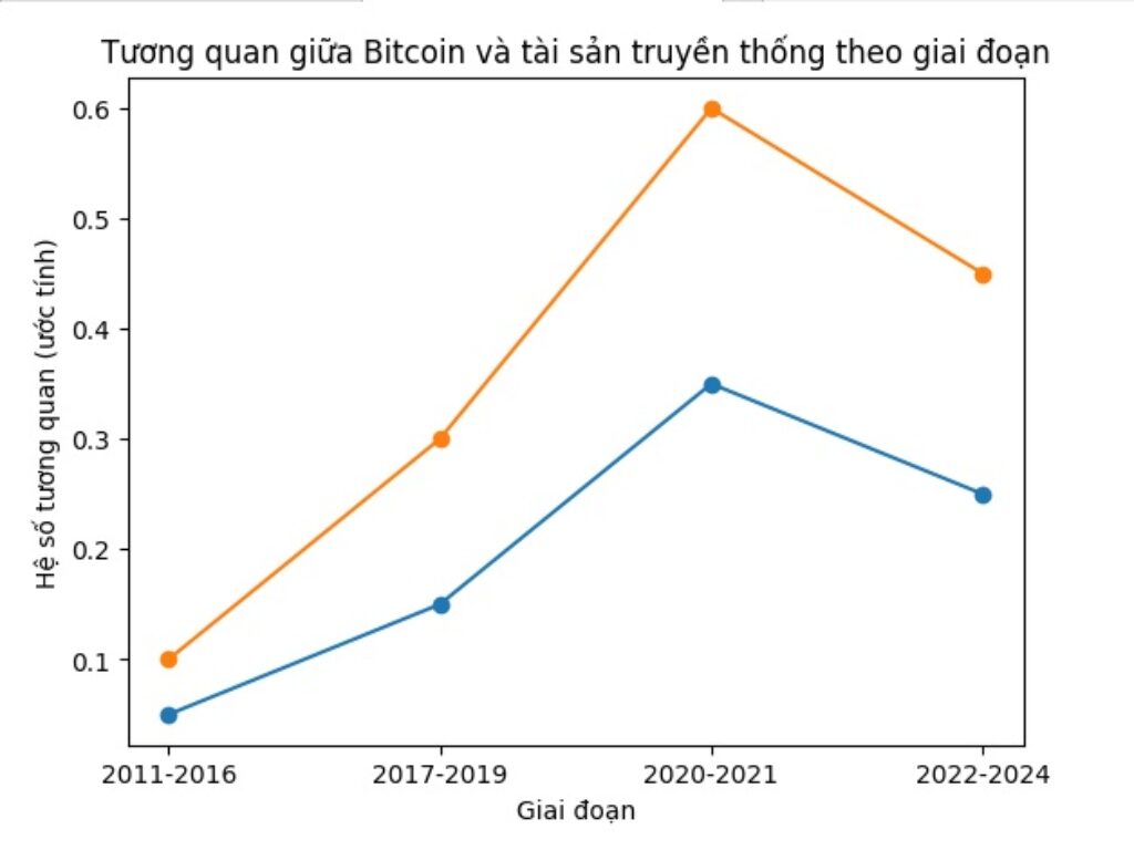 Phân tích mối tương quan giữa Bitcoin và tài sản truyền thống theo thời gian