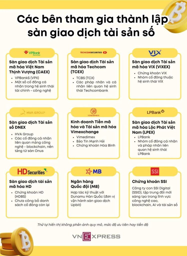 Các bên tham gia thành lập sàn giao dịch tài sản số tại Việt Nam. 
