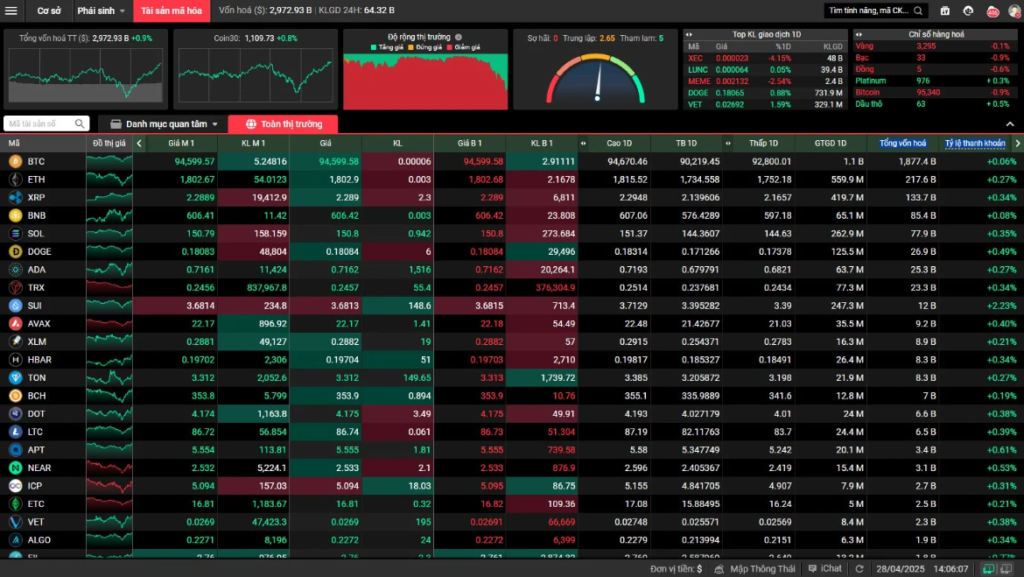 Bảng giá tài sản mã hoá mới được tích hợp vào nền tảng giao dịch chứng khoán trực tuyến của TCBS
