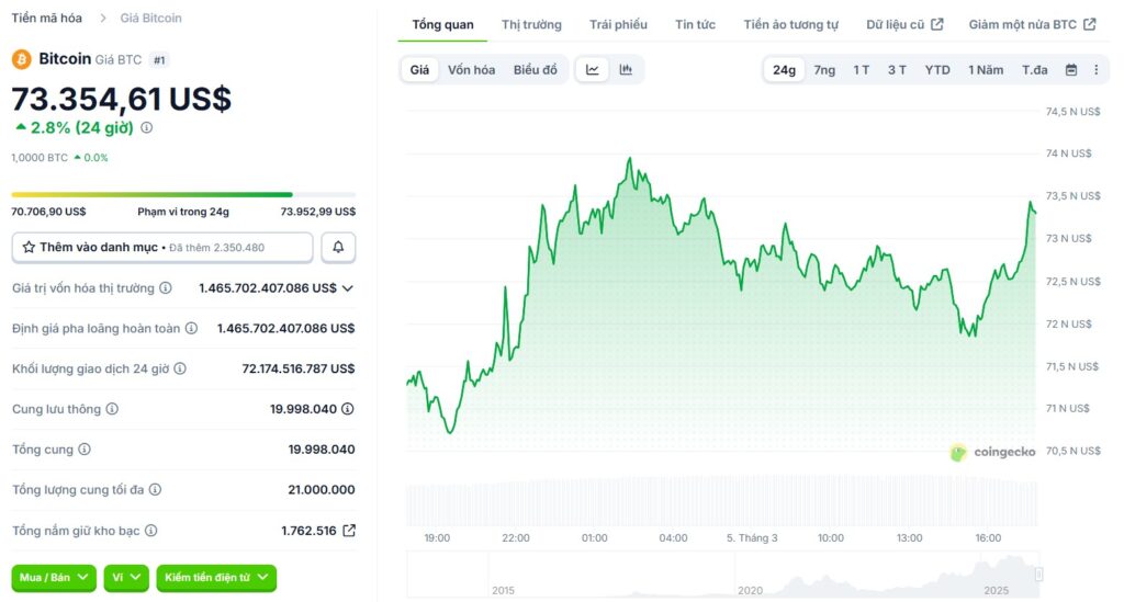 BTC phục hồi mốc 74k$