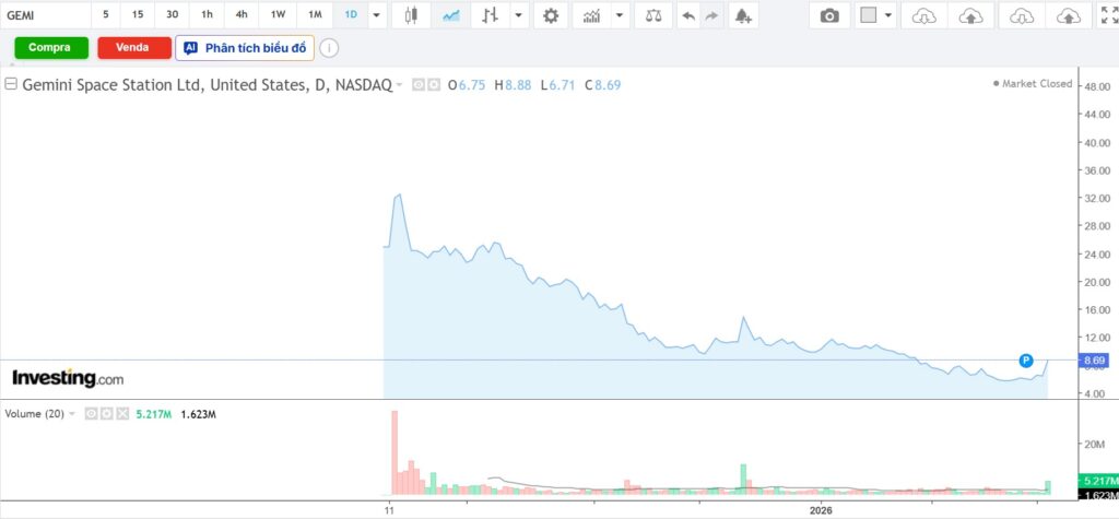 Biến động giá cổ phiếu GEMI trong 1 ngày qua sau khi BTC quay lại mốc 74K$
